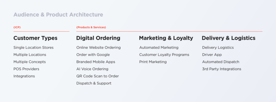 ActiveMenus - Site Architecture for primary client types and products